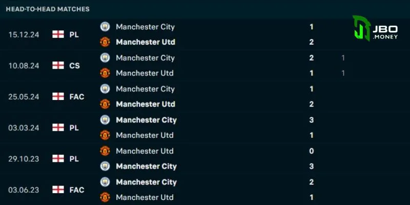Lịch thi đấu bóng đá tỷ lệ kèo hôm nay - Quá khứ đối đầu giữa Man United và Man City